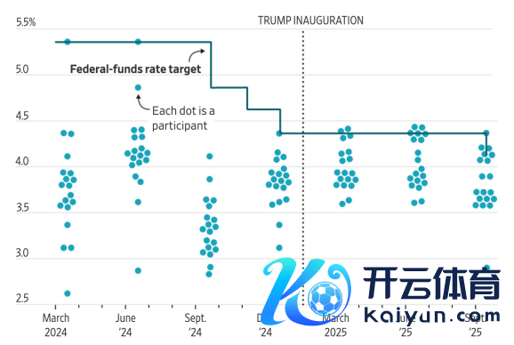 数据起首：好意思联储